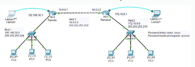 Ejemplo de topología sencilla donde se usan protocolos IGP como RIP, OSPF o EIGRP